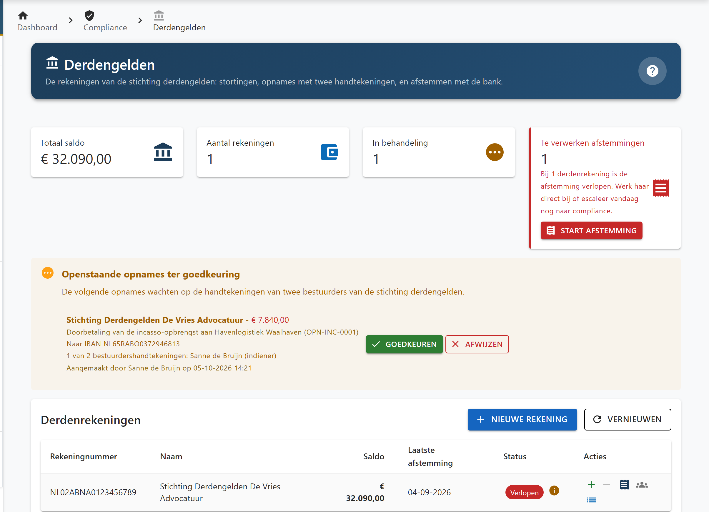 Het derdengeldenscherm: totaal saldo, een opname van € 7.840 die wacht op de tweede bestuurdershandtekening met knoppen Goedkeuren en Afwijzen, een melding dat de afstemming is verlopen, en de rekening van de stichting met haar saldo.
